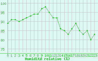 Courbe de l'humidit relative pour Trelly (50)