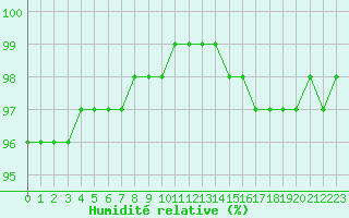 Courbe de l'humidit relative pour Remich (Lu)