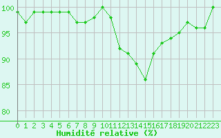 Courbe de l'humidit relative pour Tour-en-Sologne (41)
