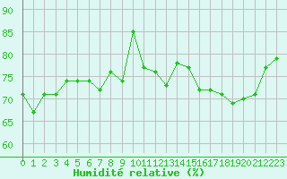 Courbe de l'humidit relative pour Biscarrosse (40)