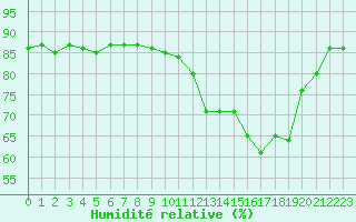 Courbe de l'humidit relative pour Saclas (91)