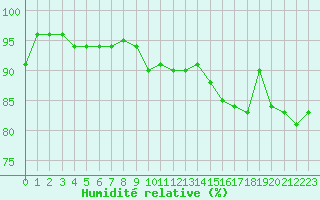 Courbe de l'humidit relative pour Laval (53)