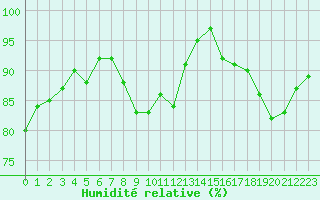 Courbe de l'humidit relative pour Nevers (58)
