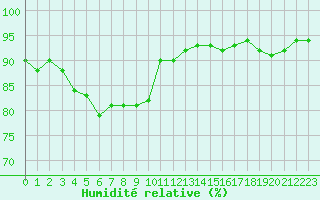 Courbe de l'humidit relative pour Saint-Philbert-sur-Risle (27)