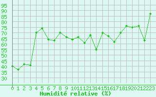 Courbe de l'humidit relative pour Cap Corse (2B)