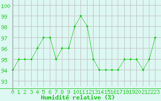 Courbe de l'humidit relative pour Remich (Lu)