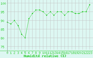 Courbe de l'humidit relative pour Sain-Bel (69)