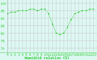 Courbe de l'humidit relative pour Izegem (Be)
