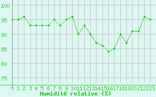 Courbe de l'humidit relative pour Bannay (18)