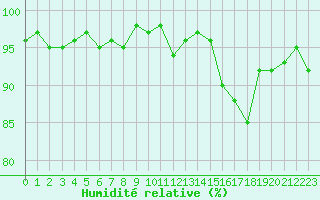 Courbe de l'humidit relative pour Miribel-les-Echelles (38)