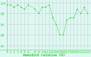 Courbe de l'humidit relative pour Le Mesnil-Esnard (76)