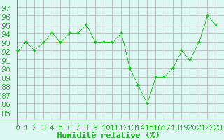 Courbe de l'humidit relative pour Agde (34)