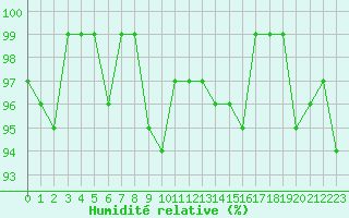 Courbe de l'humidit relative pour Grardmer (88)