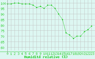 Courbe de l'humidit relative pour Brive-Souillac (19)