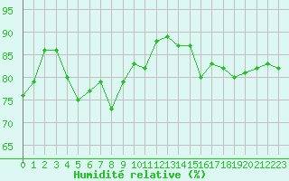 Courbe de l'humidit relative pour Troyes (10)