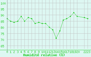 Courbe de l'humidit relative pour Le Mesnil-Esnard (76)