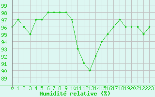 Courbe de l'humidit relative pour Landivisiau (29)