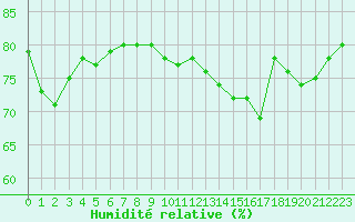 Courbe de l'humidit relative pour Orly (91)