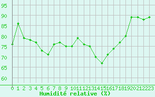 Courbe de l'humidit relative pour Laval (53)