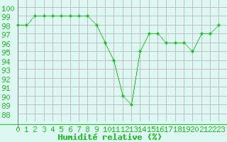 Courbe de l'humidit relative pour Langres (52) 