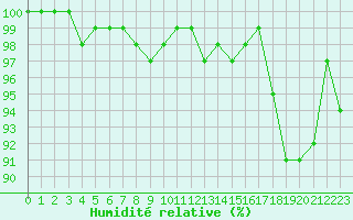 Courbe de l'humidit relative pour Chatelus-Malvaleix (23)