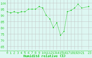 Courbe de l'humidit relative pour Herhet (Be)