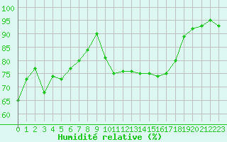 Courbe de l'humidit relative pour Selonnet (04)