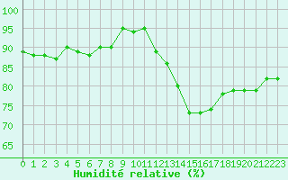 Courbe de l'humidit relative pour Fameck (57)