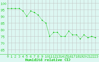 Courbe de l'humidit relative pour Selonnet (04)