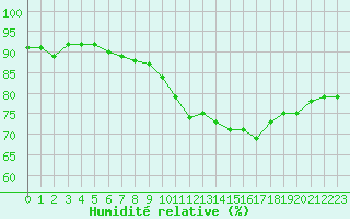 Courbe de l'humidit relative pour Saint-Jean-de-Vedas (34)