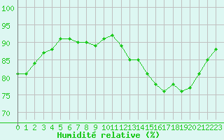 Courbe de l'humidit relative pour Cap Ferret (33)