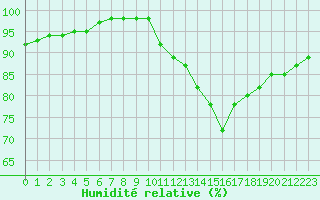 Courbe de l'humidit relative pour Poitiers (86)