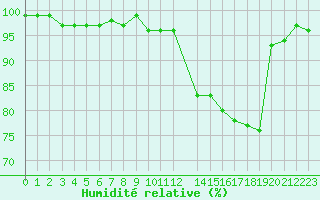 Courbe de l'humidit relative pour Castres-Nord (81)