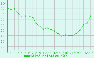 Courbe de l'humidit relative pour Ble / Mulhouse (68)
