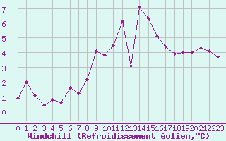 Courbe du refroidissement olien pour Hestrud (59)