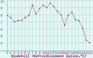 Courbe du refroidissement olien pour Allant - Nivose (73)