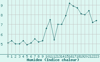 Courbe de l'humidex pour Le Mans (72)