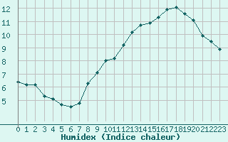 Courbe de l'humidex pour Pordic (22)