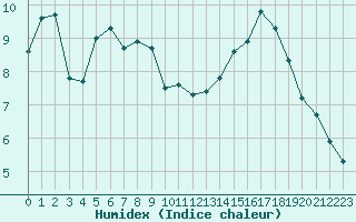 Courbe de l'humidex pour Ploeren (56)