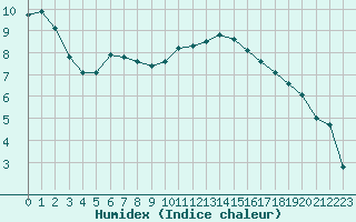 Courbe de l'humidex pour Beauvais (60)