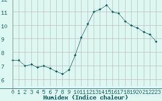 Courbe de l'humidex pour Guret (23)