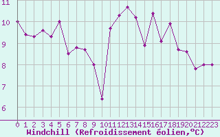 Courbe du refroidissement olien pour Toulouse-Blagnac (31)