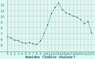 Courbe de l'humidex pour Ste (34)