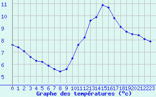 Courbe de tempratures pour Creil (60)