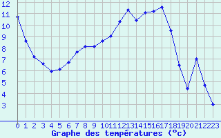 Courbe de tempratures pour La Ville-Dieu-du-Temple Les Cloutiers (82)