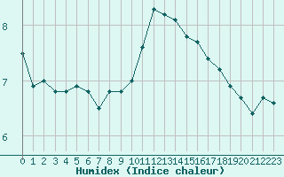 Courbe de l'humidex pour Hd-Bazouges (35)