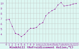 Courbe du refroidissement olien pour Baye (51)