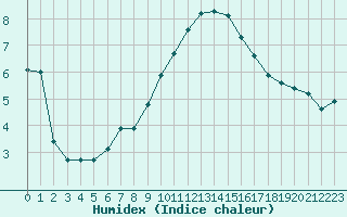 Courbe de l'humidex pour Reims-Prunay (51)