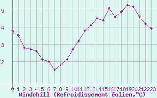 Courbe du refroidissement olien pour Courcouronnes (91)