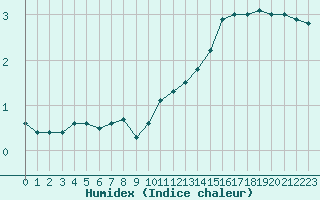 Courbe de l'humidex pour Luxeuil (70)